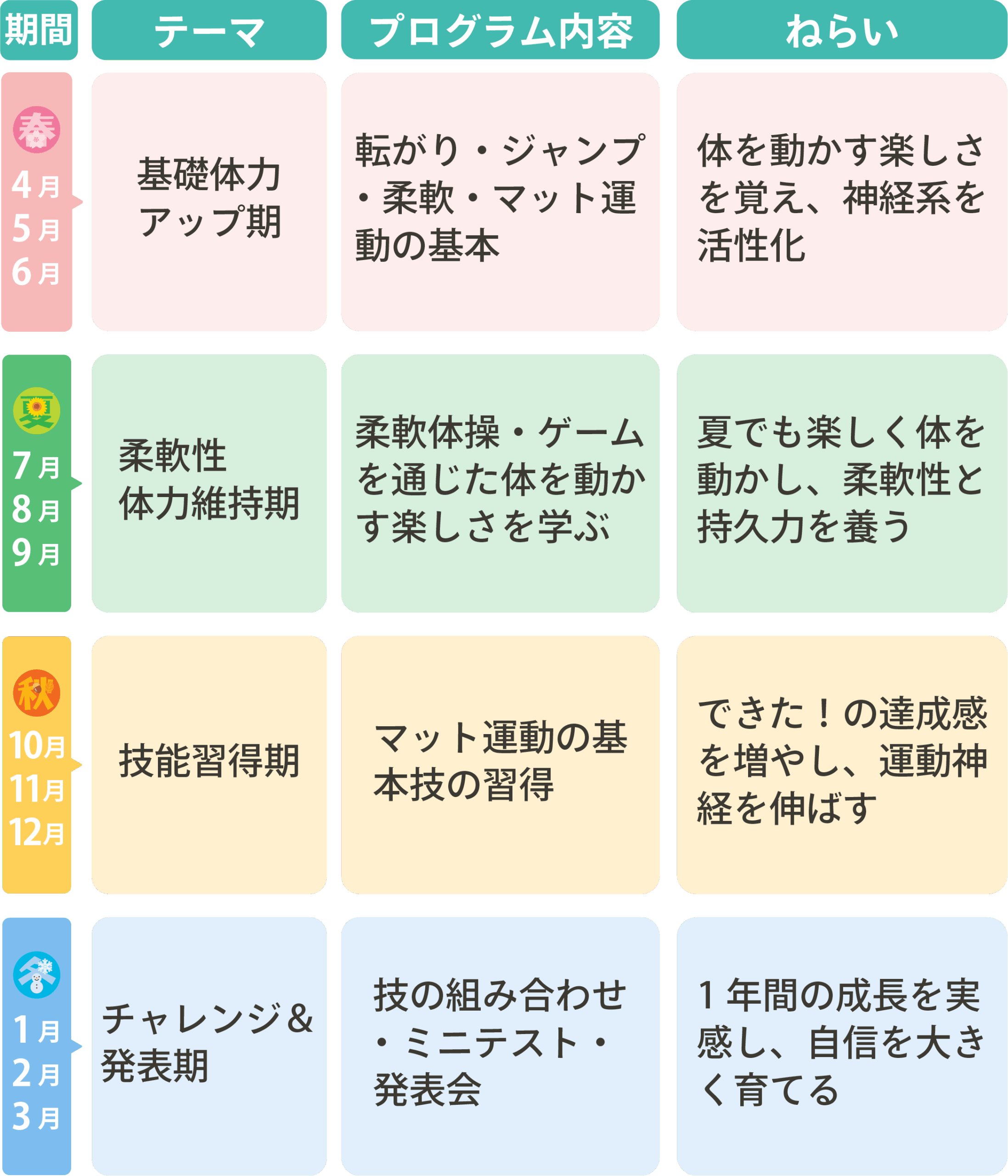 1年を通して、基礎体力の向上、柔軟性向上、技能習得、発表を行います。